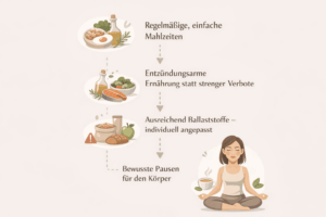 Fahrplan für Darm & Haut